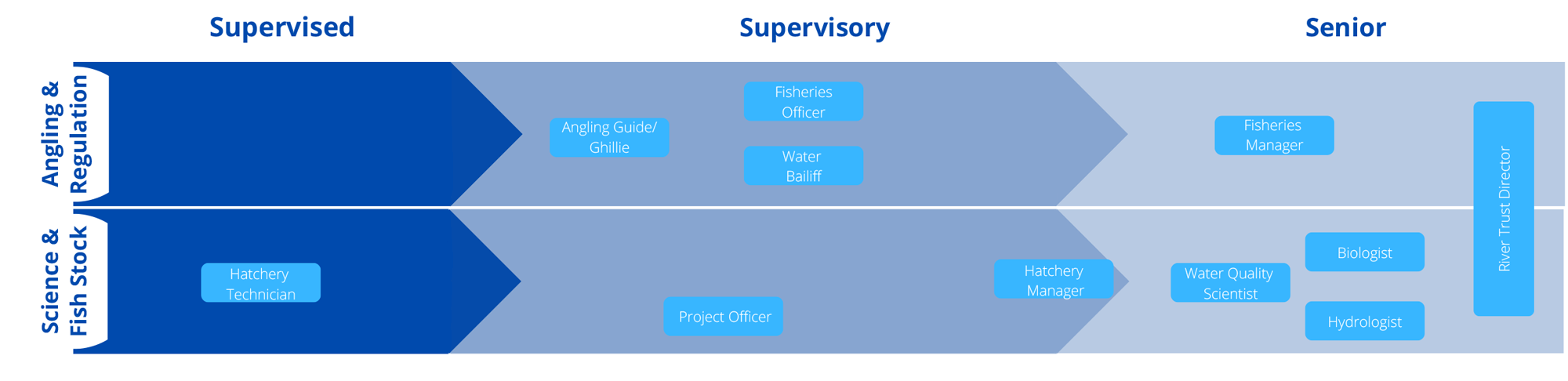 Swimlane image for Fisheries Management